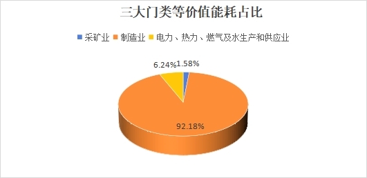 如下图2(三大门类等价值能耗占比).jpg