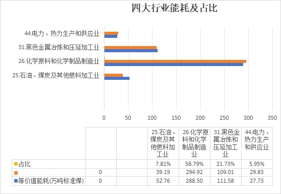 如下图3（四大类行业本同期等价值能耗及占比）.jpg