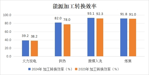 如下图4 (四大类别能源加工转换效率)1.jpg