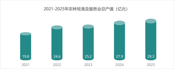 农林牧渔业总产值